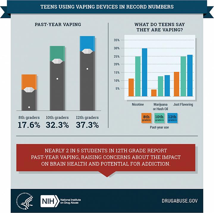Infograph on teen vaping statistics Infograph on teen vaping statistics