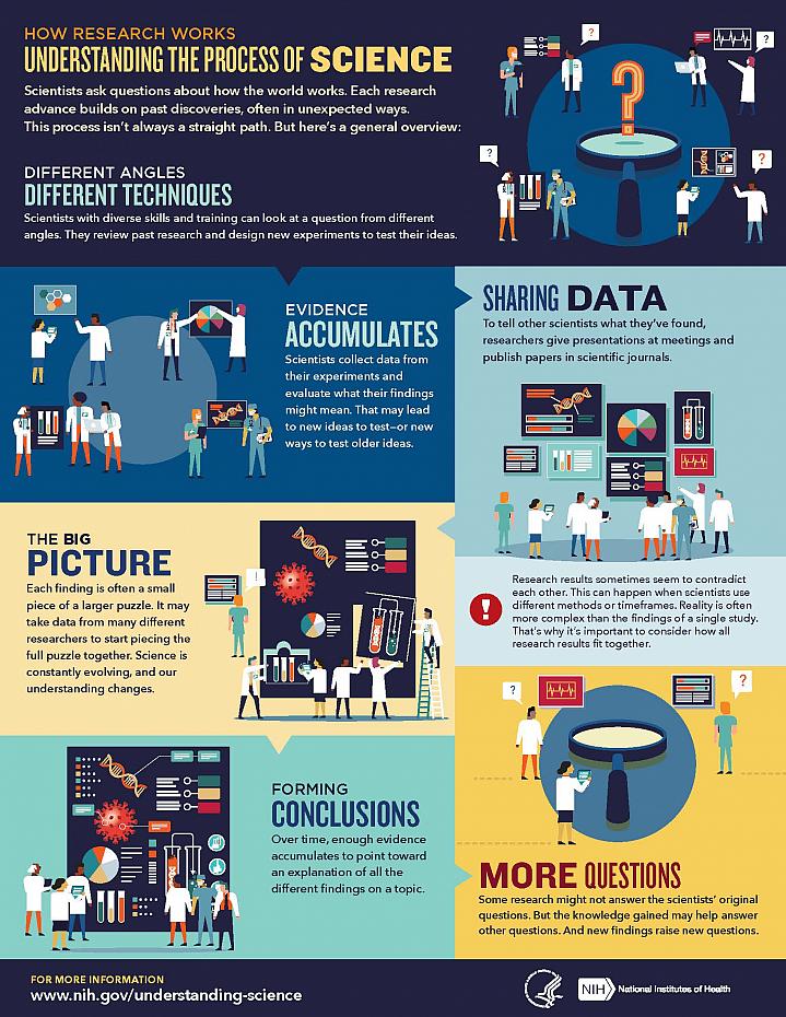 Screenshot of the How Research Works infograph Screenshot of the How Research Works infograph