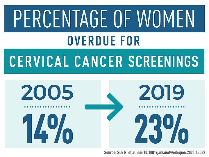 Infographic showing that the percentage of women overdue for a cervical cancer screening increased by 9% between 2015 and 2019 Infographic showing that the percentage of women overdue for a cervical cancer screening increased by 9% between 2015 and 2019